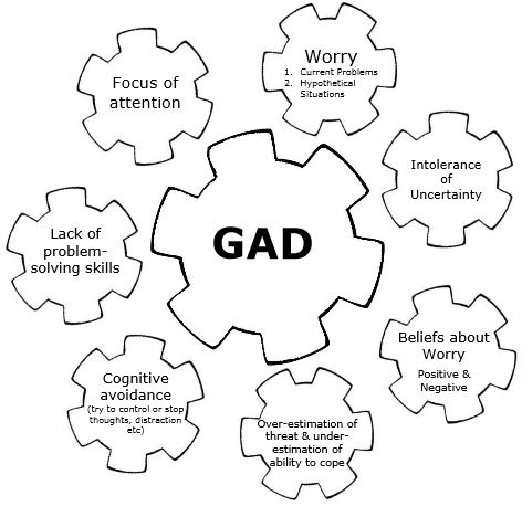 Vicious cogs of GAD