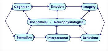 Click for Self Help in 7 modalities
