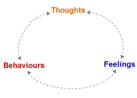 Vicious cycle - thoughts feelings behaviours